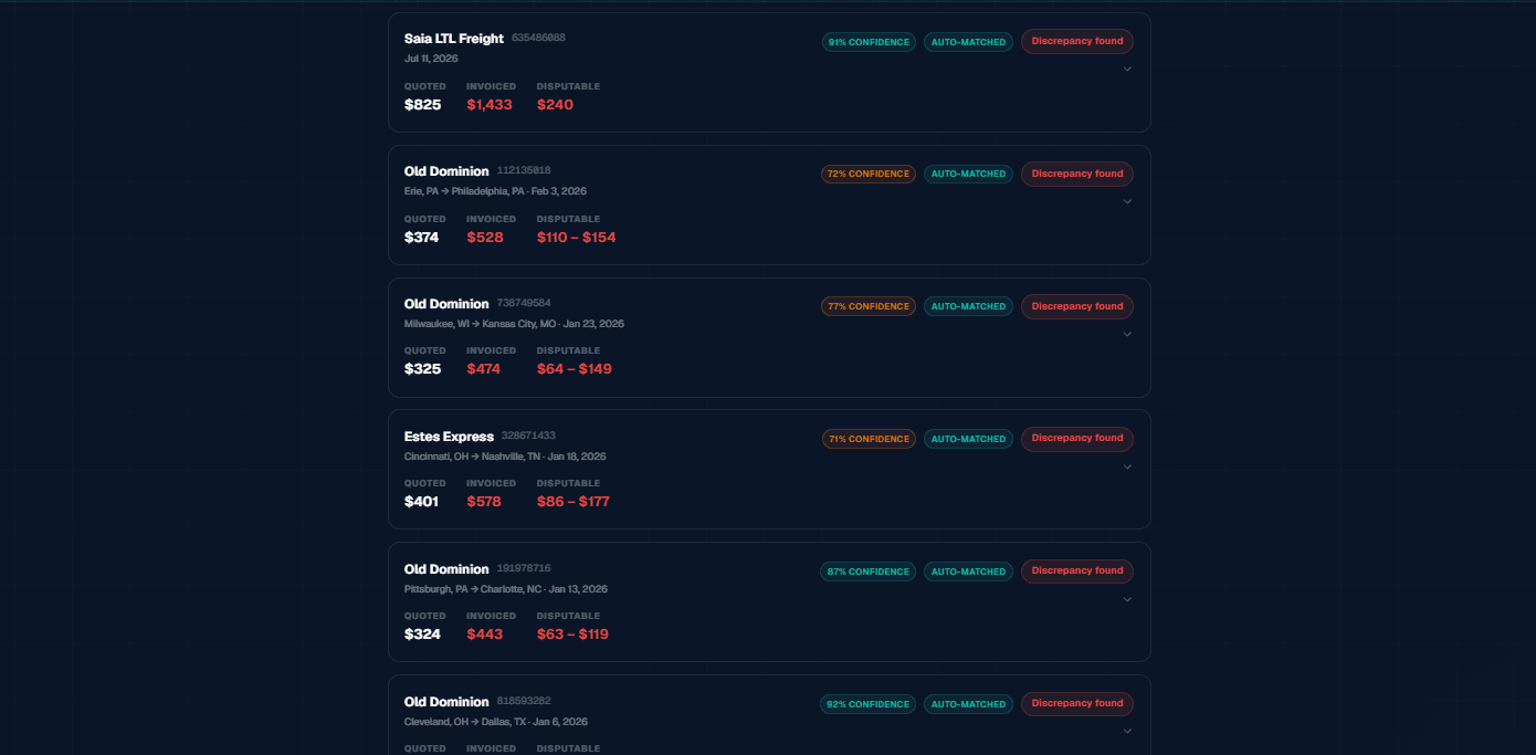 Demo data shown. LanePilot's Invoice Audit flagged list shows a Saia LTL Freight shipment at 91% confidence and auto-matched: quoted $825, invoiced $1,433, disputable $240, above five more auto-matched quote-to-invoice comparisons.