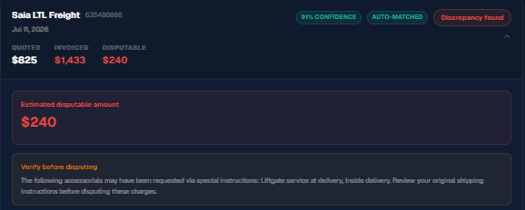 LanePilot Invoice Audit screen showing an example finding: a Saia LTL Freight shipment quoted at $825 and invoiced at $1,433, an auto-matched $240 disputable difference at 91% confidence, with a caution to verify two accessorial charges before disputing.