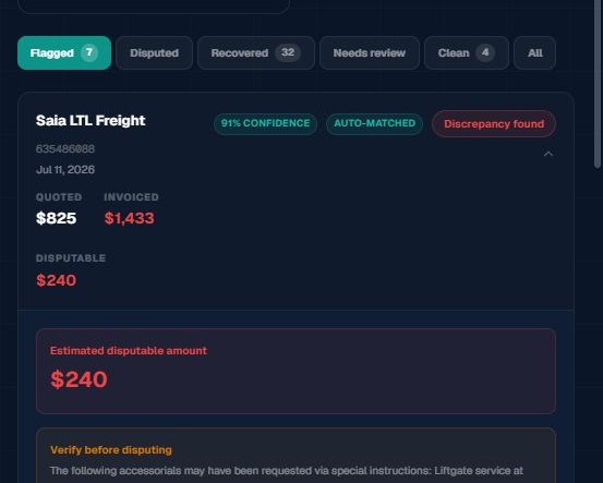 Demo data shown. LanePilot's Invoice Audit screen filtered to flagged invoices, showing a Saia LTL Freight shipment marked discrepancy found at 91% confidence: quoted $825, invoiced $1,433, with an estimated disputable amount of $240 and the start of a note on charges to verify before disputing.